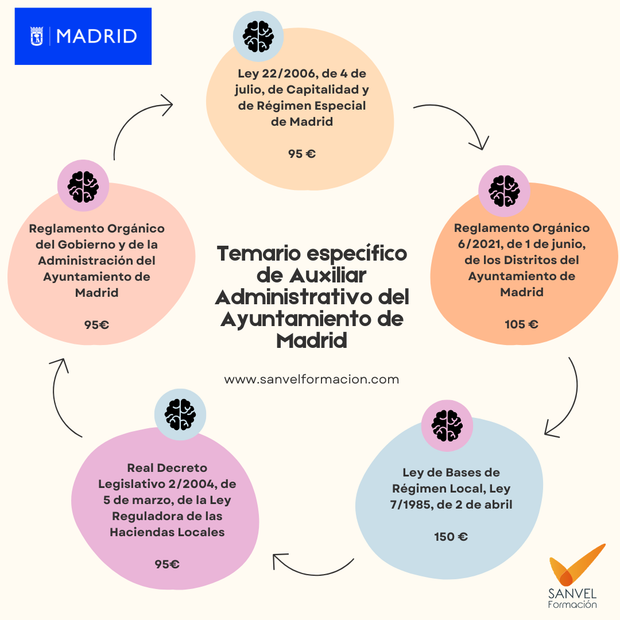 Reglamento Orgánico del Gobierno y de la Administración del Ayuntamiento de Madrid